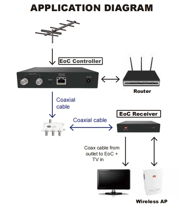 G.hn EoC SYSTEM