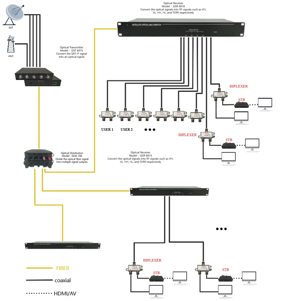 SAT-IF Optical Receiver SAT-IF Optical Receiver